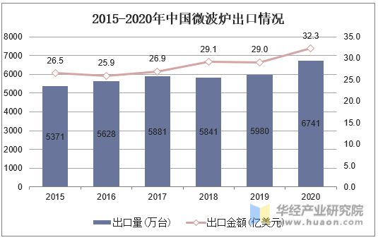 2015-2020年中国微波炉出口情况