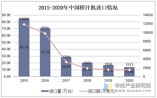 2015-2020年中国榨汁机进口情况