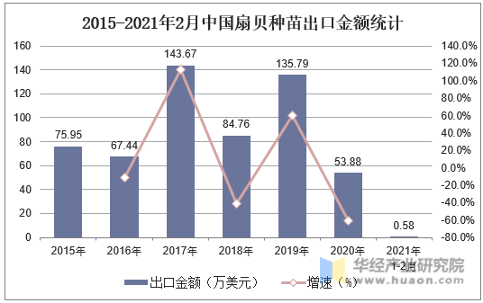 2015-2021年2月中国扇贝种苗出口金额统计