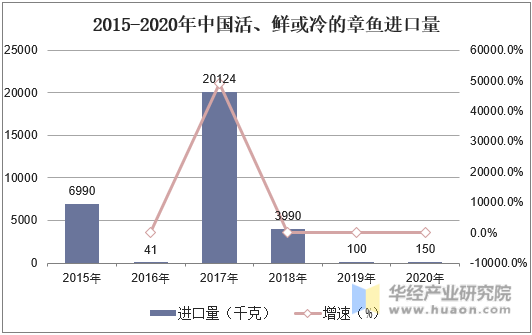 2015-2020年中国活、鲜或冷的章鱼进口量