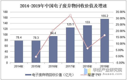 2014-2019年中国电子废弃物回收价值及增速