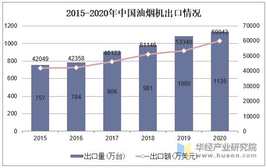2015-2020年中国油烟机出口情况