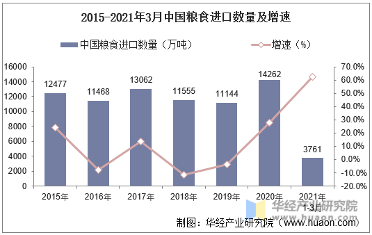 2015-2021年3月中国粮食进口数量及增速