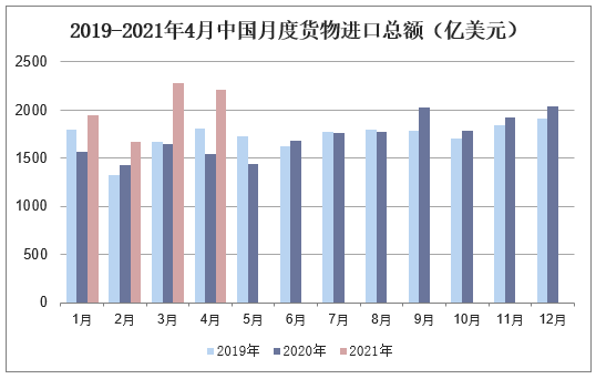 2019-2021年4月中国月度货物进口总额（亿美元）