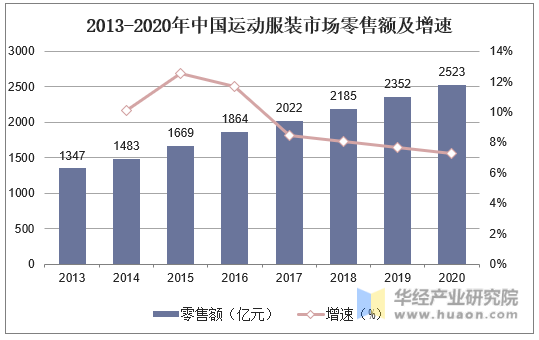 2013-2020年中国运动服装市场零售额及增速