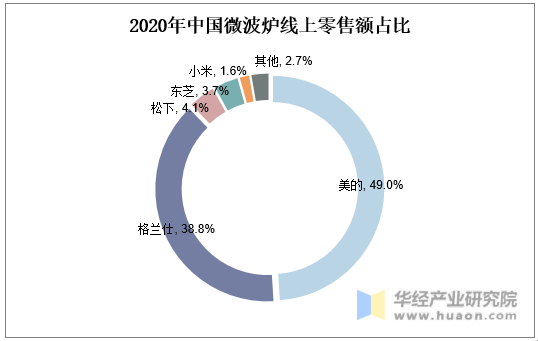 2020年中国微波炉线上零售额占比