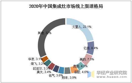 2020年中国集成灶市场线下渠道格局
