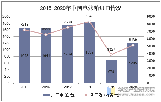 2015-2020年中国电烤箱进口情况