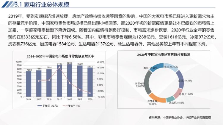 2020年中国家电行业运行报告-16