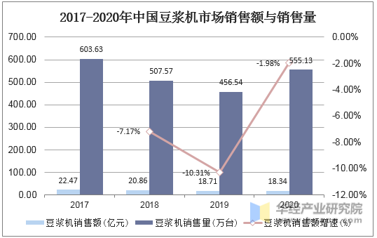 2017-2020年中国豆浆机市场销售额与销售量