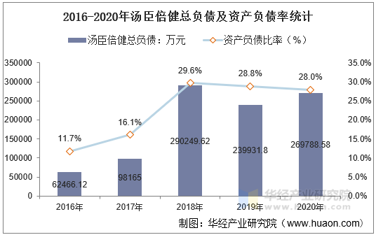 2016-2020年汤臣倍健总负债及资产负债率统计