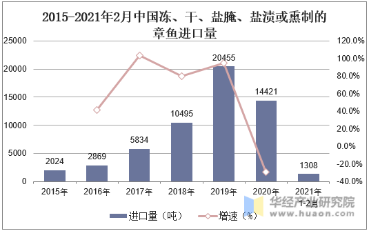 2015-2021年2月中国冻、干、盐腌、盐渍或熏制的章鱼进口量