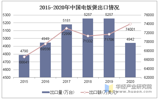2015-2020年中国电饭煲出口情况