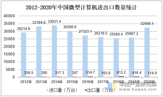 2012-2020年中国微型计算机进出口数量统计