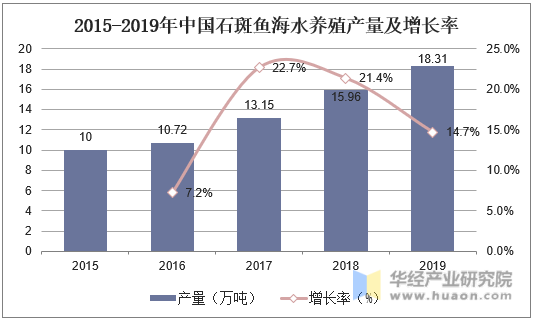 2015-2019年中国石斑鱼海水养殖产量及增长率