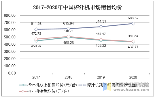 2017-2020年中国榨汁机市场销售均价