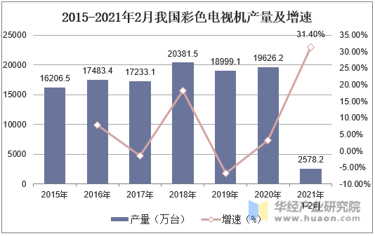 2015-2021年2月我国彩色电视机产量及增速