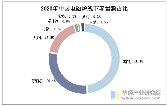 2020年中国电磁炉线下零售额占比