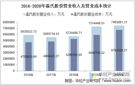 2016-2020年温氏股份营业收入及营业成本统计