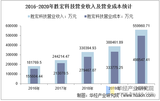 2016-2020年胜宏科技营业收入及营业成本统计