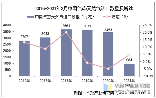 2016-2021年3月中国气态天然气进口数量及增速
