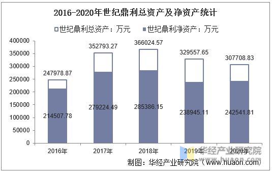 2016-2020年世纪鼎利总资产及净资产统计