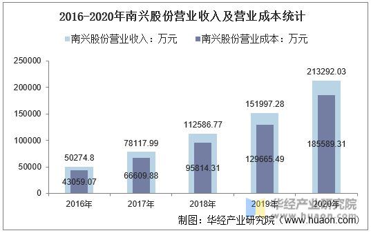 2016-2020年南兴股份营业收入及营业成本统计