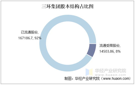 三环集团股本结构占比图