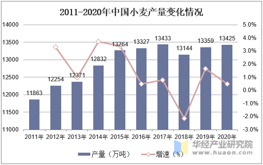 2011-2020年中国小麦产量变化情况