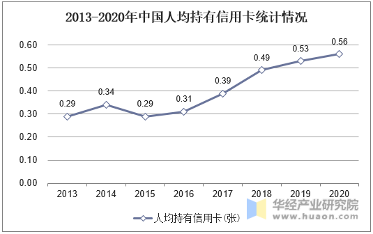 2013-2020年中国人均持有信用卡统计情况