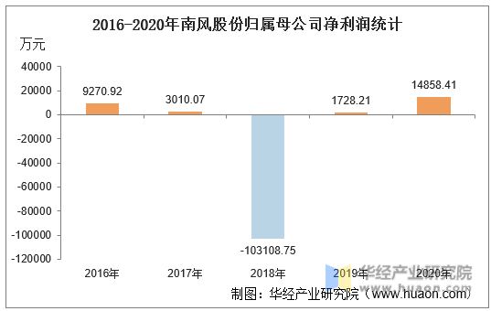 2016-2020年南风股份归属母公司净利润统计