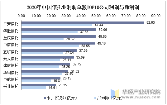 2020年中国信托业利润总额TOP10公司利润与净利润