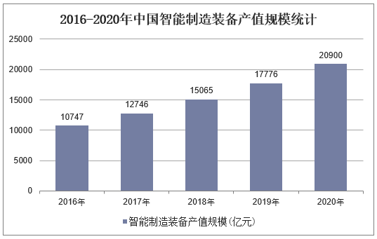 2016-2020年中国智能制造装备产值规模统计