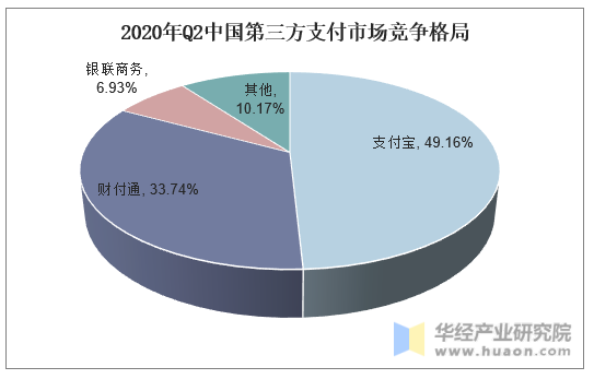 2020年Q2中国第三方支付市场竞争格局