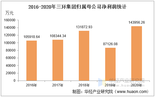 2016-2020年三环集团归属母公司净利润统计