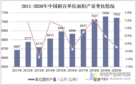 2011-2020年中国稻谷单位面积产量变化情况
