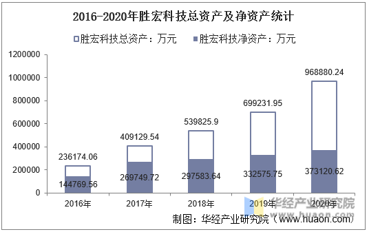 2016-2020年胜宏科技总资产及净资产统计