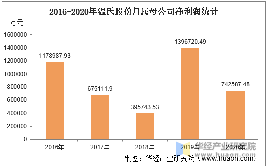 2016-2020年温氏股份归属母公司净利润统计