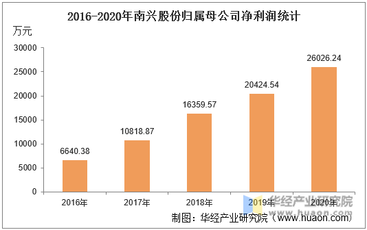 2016-2020年南兴股份归属母公司净利润统计