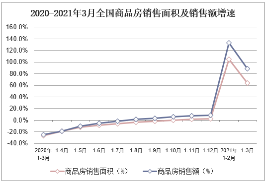 2020-2021年3月全国商品房销售面积及销售额增速