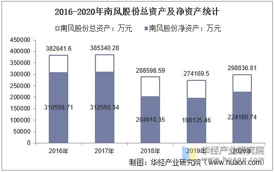 2016-2020年南风股份总资产及净资产统计