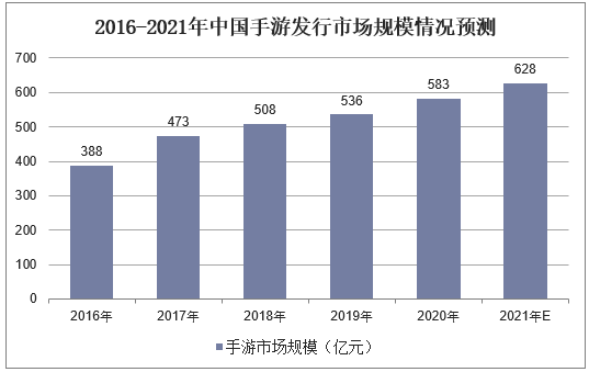 2016-2021年中国手游发行市场规模情况预测