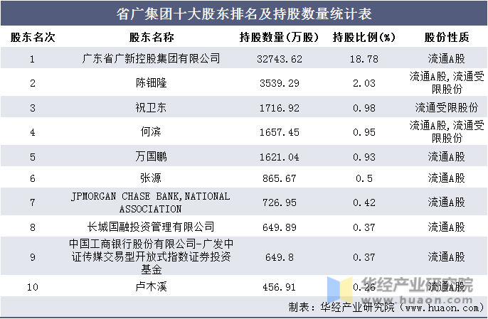 省广集团十大股东排名及持股数量统计表