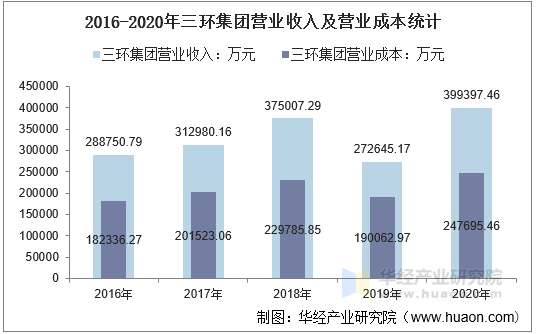 2016-2020年三环集团营业收入及营业成本统计