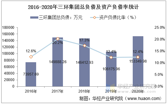 2016-2020年三环集团总负债及资产负债率统计