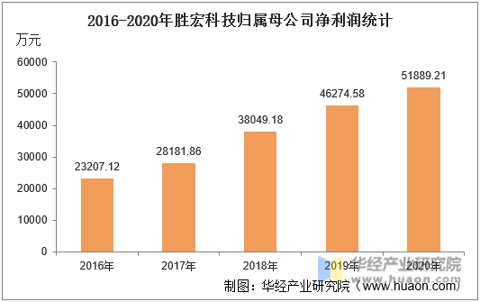 2016-2020年胜宏科技归属母公司净利润统计