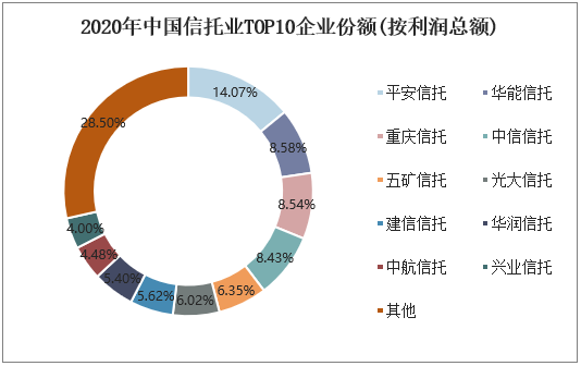 2020年中国信托业TOP10企业份额(按利润总额)