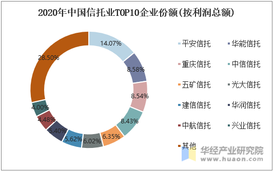 2020年中国信托业TOP10企业份额(按利润总额)