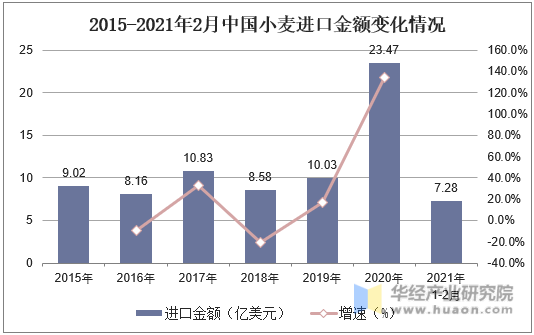 2015-2021年2月中国小麦进口金额变化情况