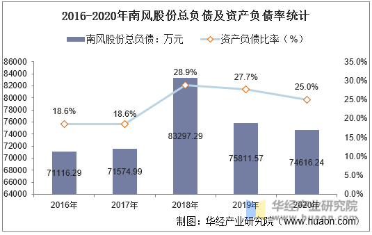 2016-2020年南风股份总负债及资产负债率统计